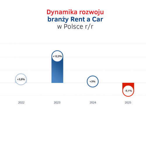 10. Dynamika rozwoju branzy Rent a Car w Polsce rr.png